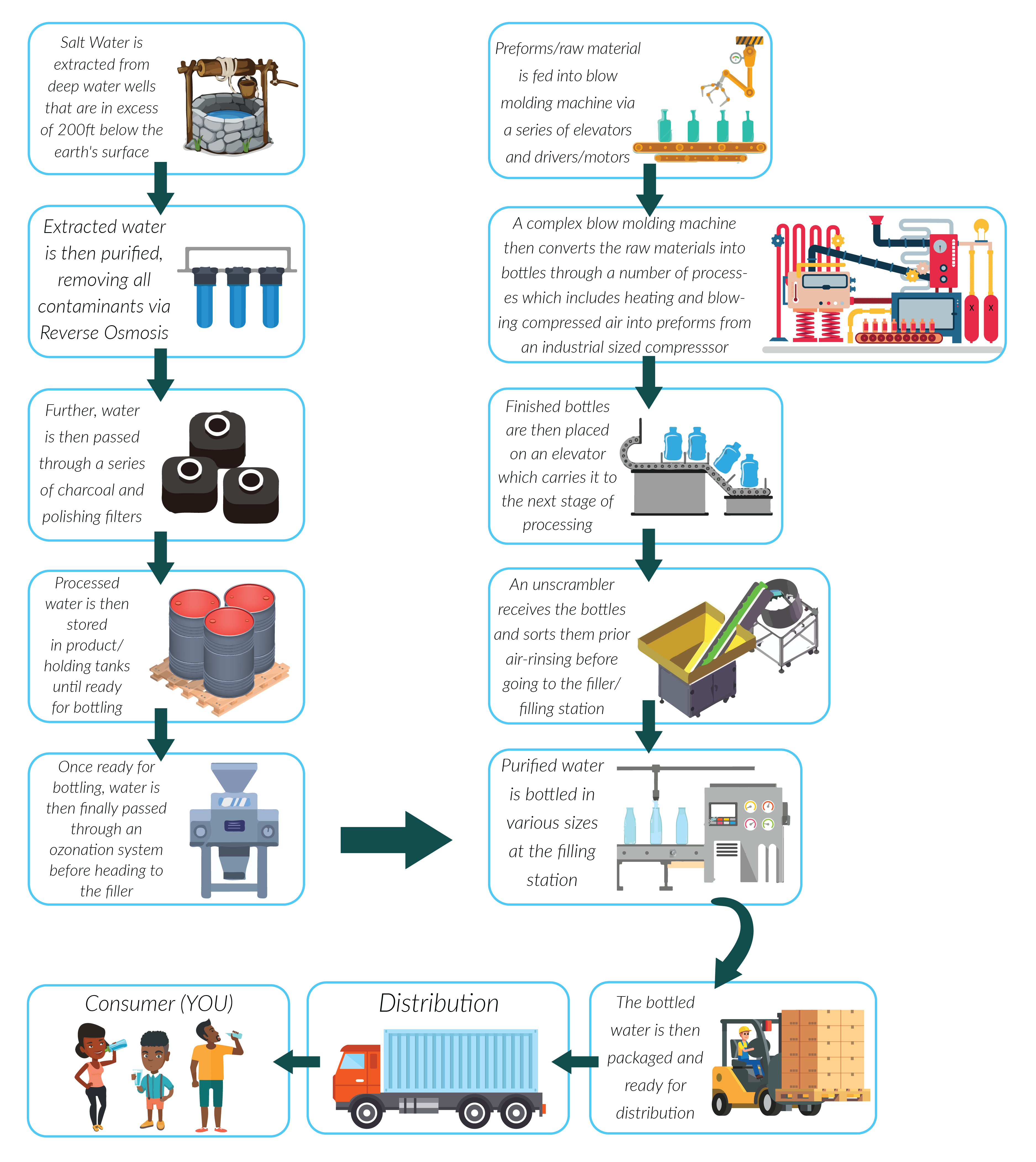 Process Infographic